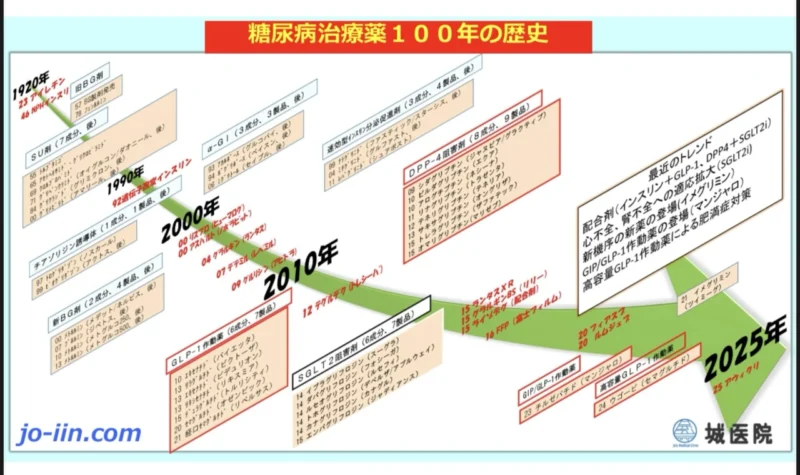 100年でここまで進化！糖尿病治療薬の歴史を専門医が解説しますのアイキャッチ画像